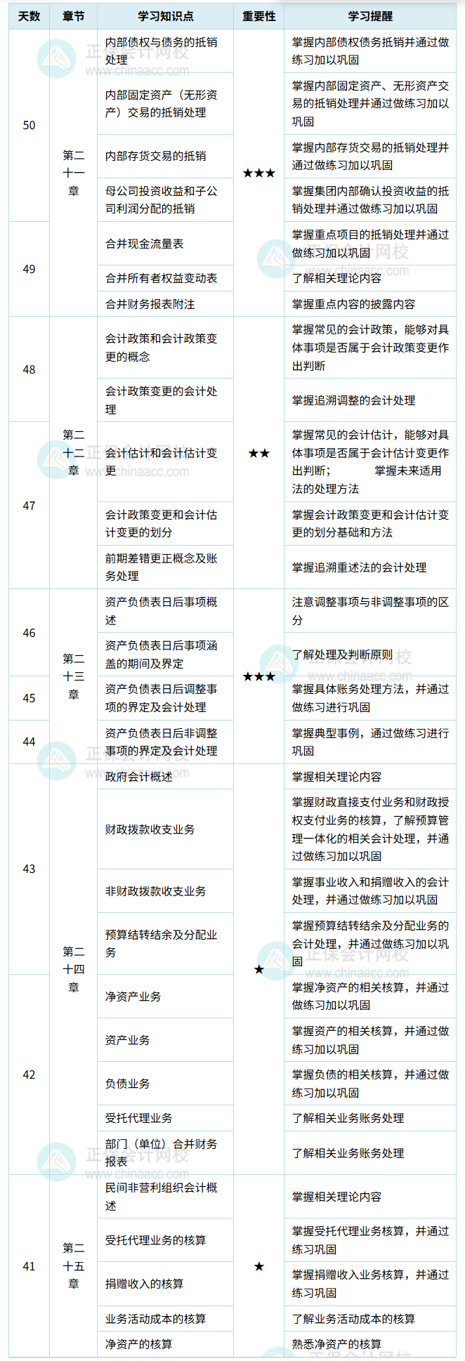 中級會計實務(wù)計劃表