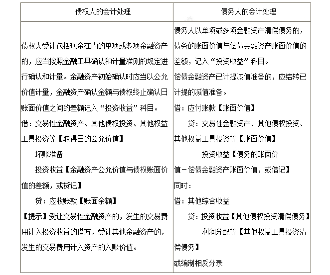 必會(huì)考點(diǎn)：以金融資產(chǎn)清償債務(wù)
