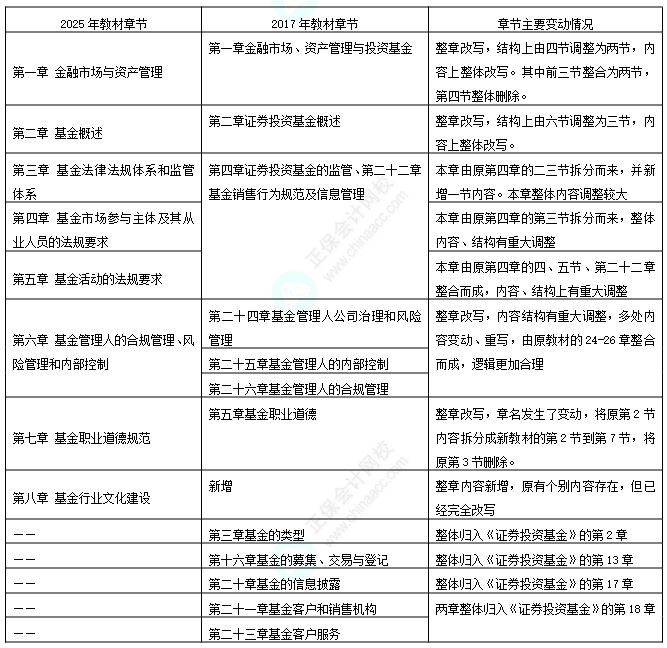 2025基金從業(yè)變動(dòng)2