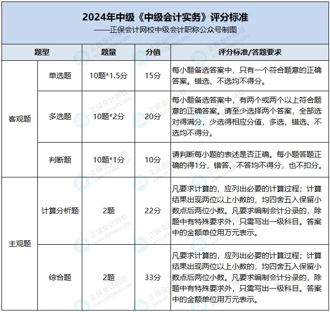 《中級會(huì)計(jì)實(shí)務(wù)》評分標(biāo)準(zhǔn)