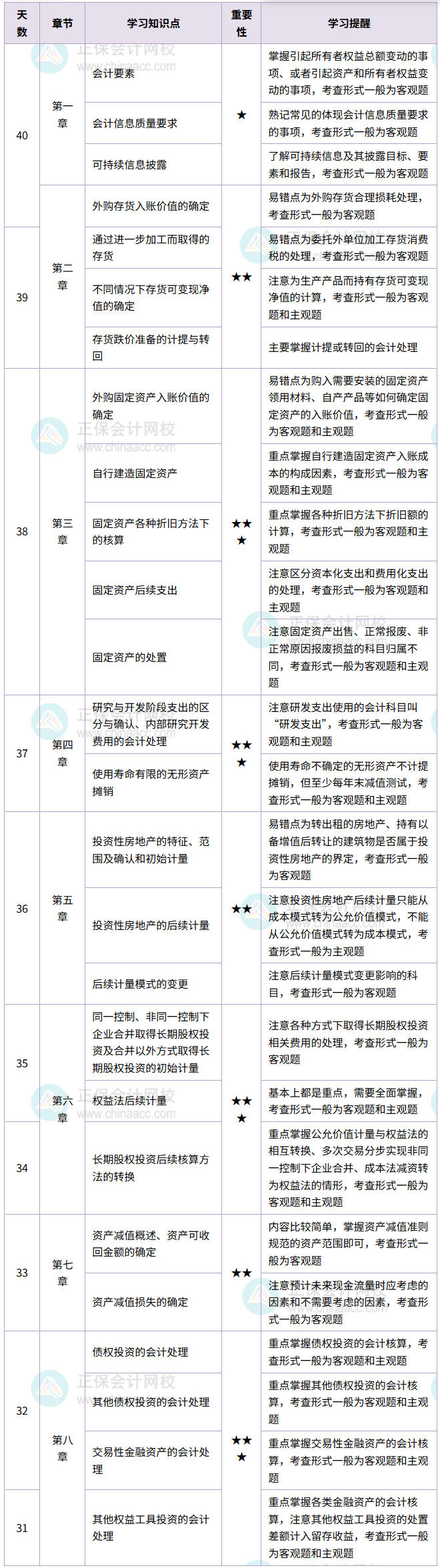 《中級會計(jì)實(shí)務(wù)》計(jì)劃表_副本