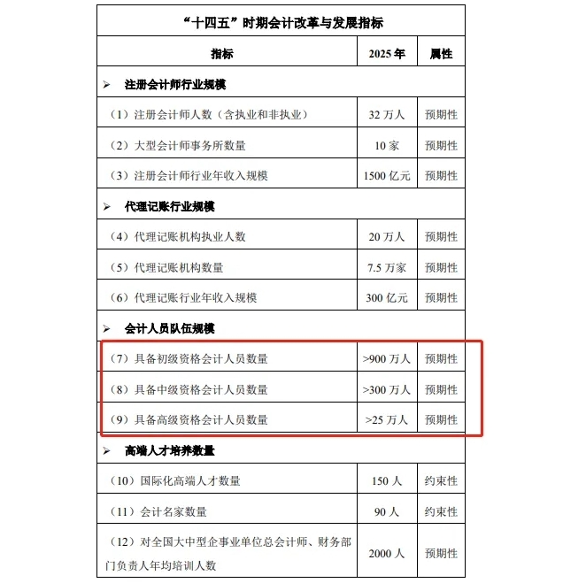 中級(jí)會(huì)計(jì)持證人數(shù)高達(dá)330萬+！考證選名師私教簽約班就對(duì)了！