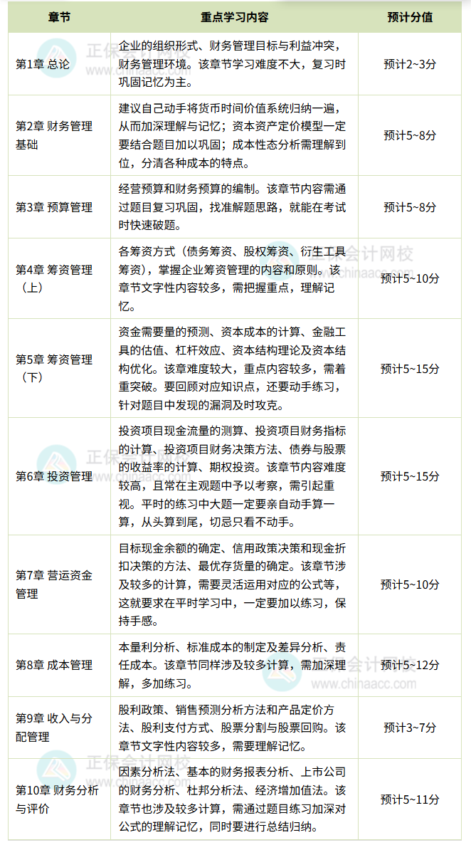 財(cái)務(wù)管理各章節(jié)分值預(yù)測(cè)