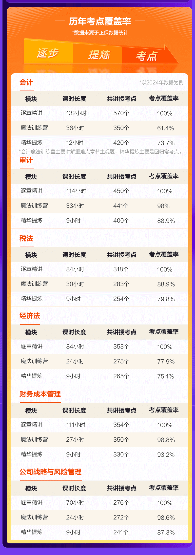 考點覆蓋率