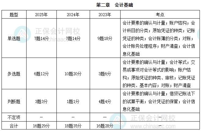 初級(jí)會(huì)計(jì)實(shí)務(wù)2