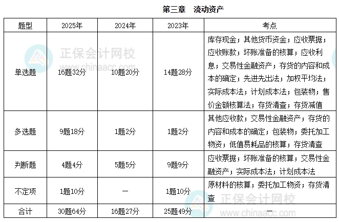初級(jí)會(huì)計(jì)實(shí)務(wù)3