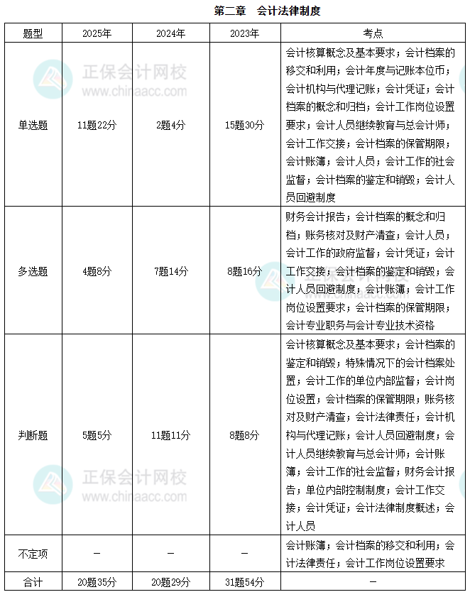 經(jīng)濟(jì)法基礎(chǔ)2-1