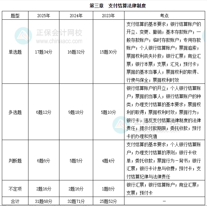 經(jīng)濟(jì)法基礎(chǔ)3