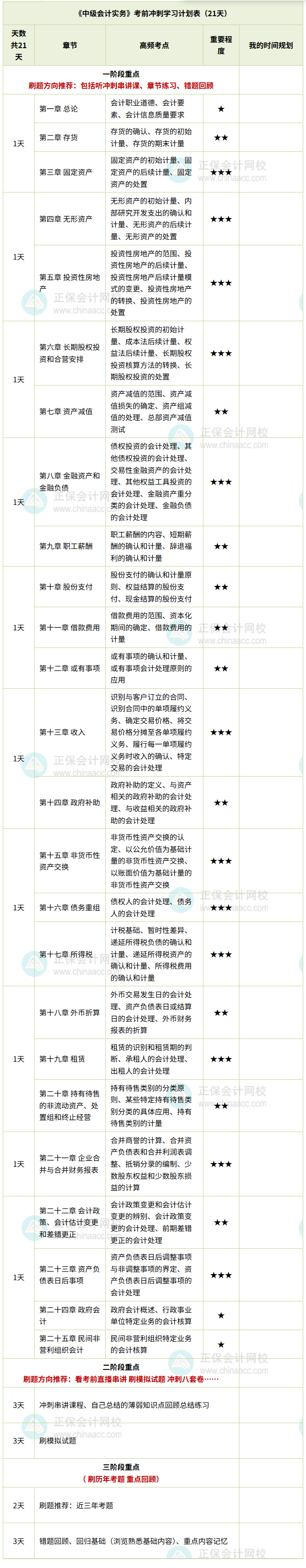 中級會計(jì)實(shí)務(wù)沖刺計(jì)劃表