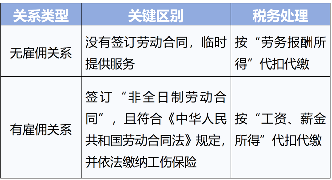 取決于其與兼職者是否存在雇傭關(guān)系