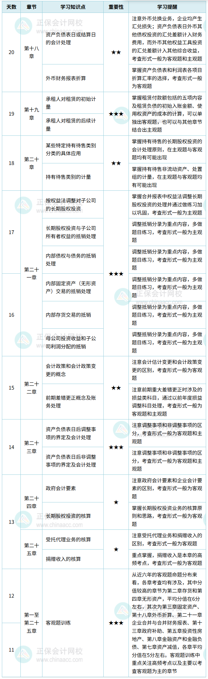 中級會計實務計劃表_副本