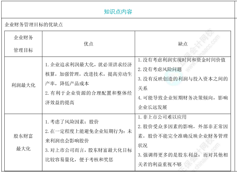企業(yè)財(cái)務(wù)管理目標(biāo)理論