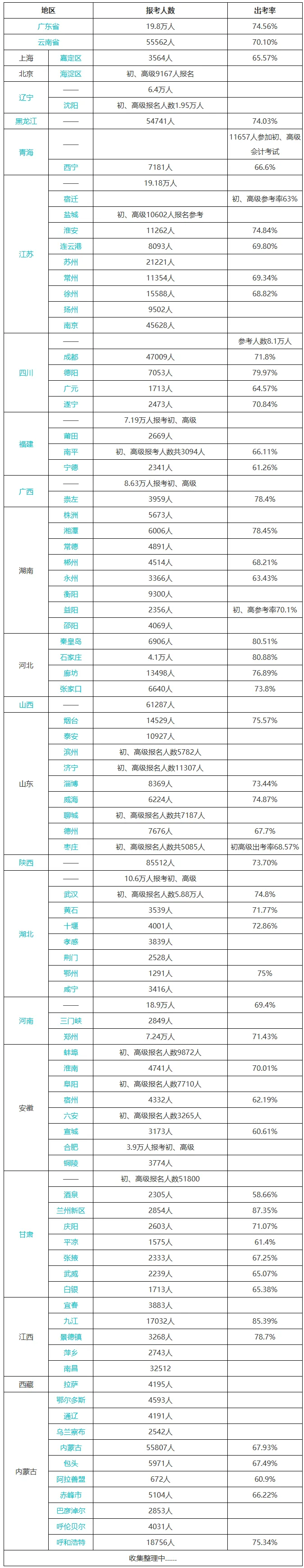 高達(dá)22.28%！初級(jí)會(huì)計(jì)考試通過(guò)率曝光！財(cái)政局新通知！4