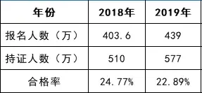高達(dá)22.28%！初級(jí)會(huì)計(jì)考試通過(guò)率曝光！財(cái)政局新通知！5