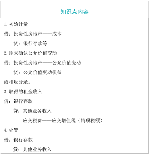 公允價(jià)值模式計(jì)量的投資性房地產(chǎn)