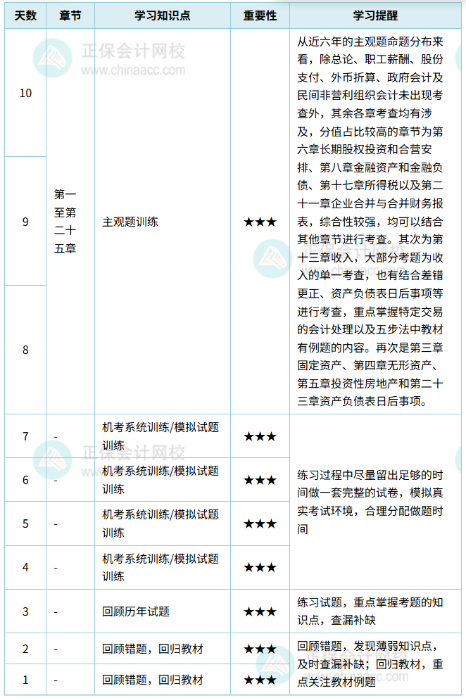 中級會計實務(wù)計劃表（1-10天）_副本