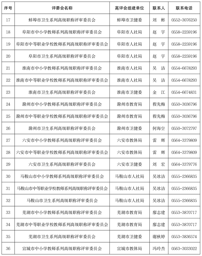 關(guān)于做好2025年度全省職稱(chēng)評(píng)審工作的通知-附件2