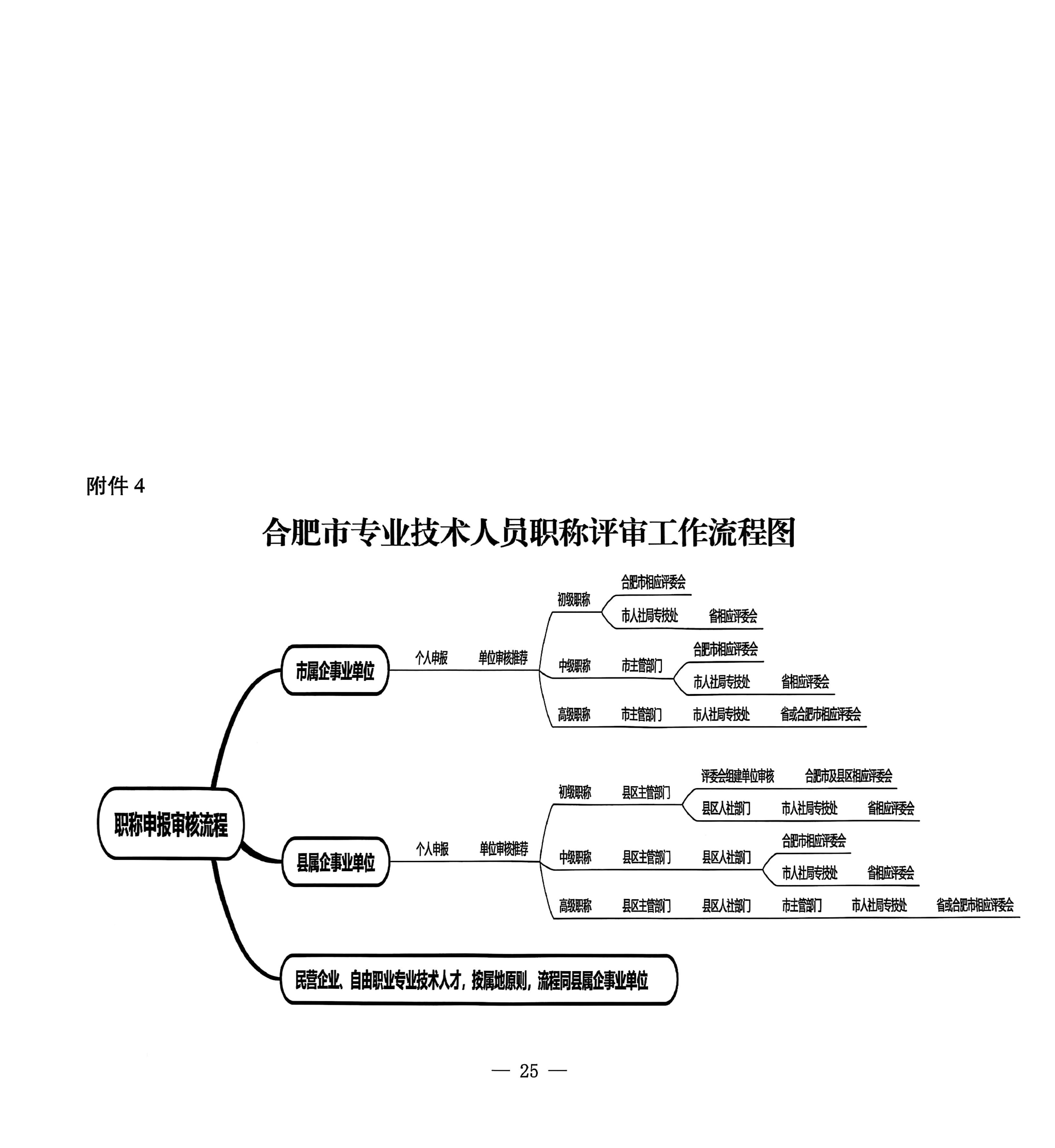 合肥2025職稱評審?fù)ㄖ猒25
