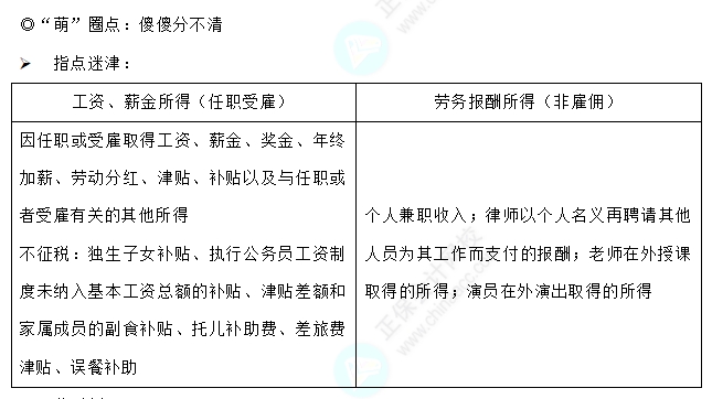易錯易混知識點22-1
