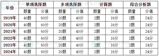 2025《稅法（一）》各章節(jié)重要性及分值占比分析