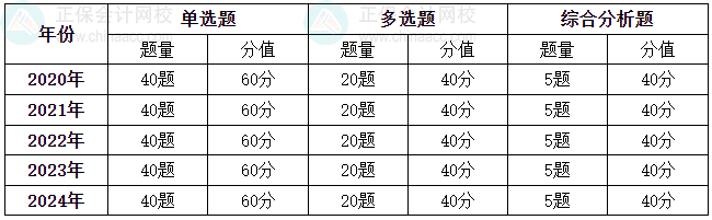2025《涉稅服務(wù)相關(guān)法律》各章節(jié)重要性及分值占比分析