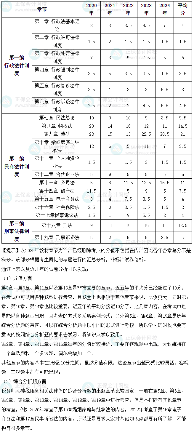 2025《涉稅服務(wù)相關(guān)法律》各章節(jié)重要性及分值占比分析