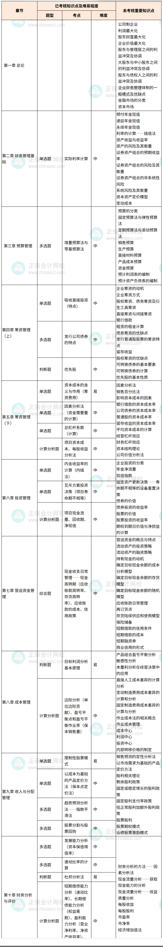 財管考點