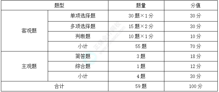 題型題量